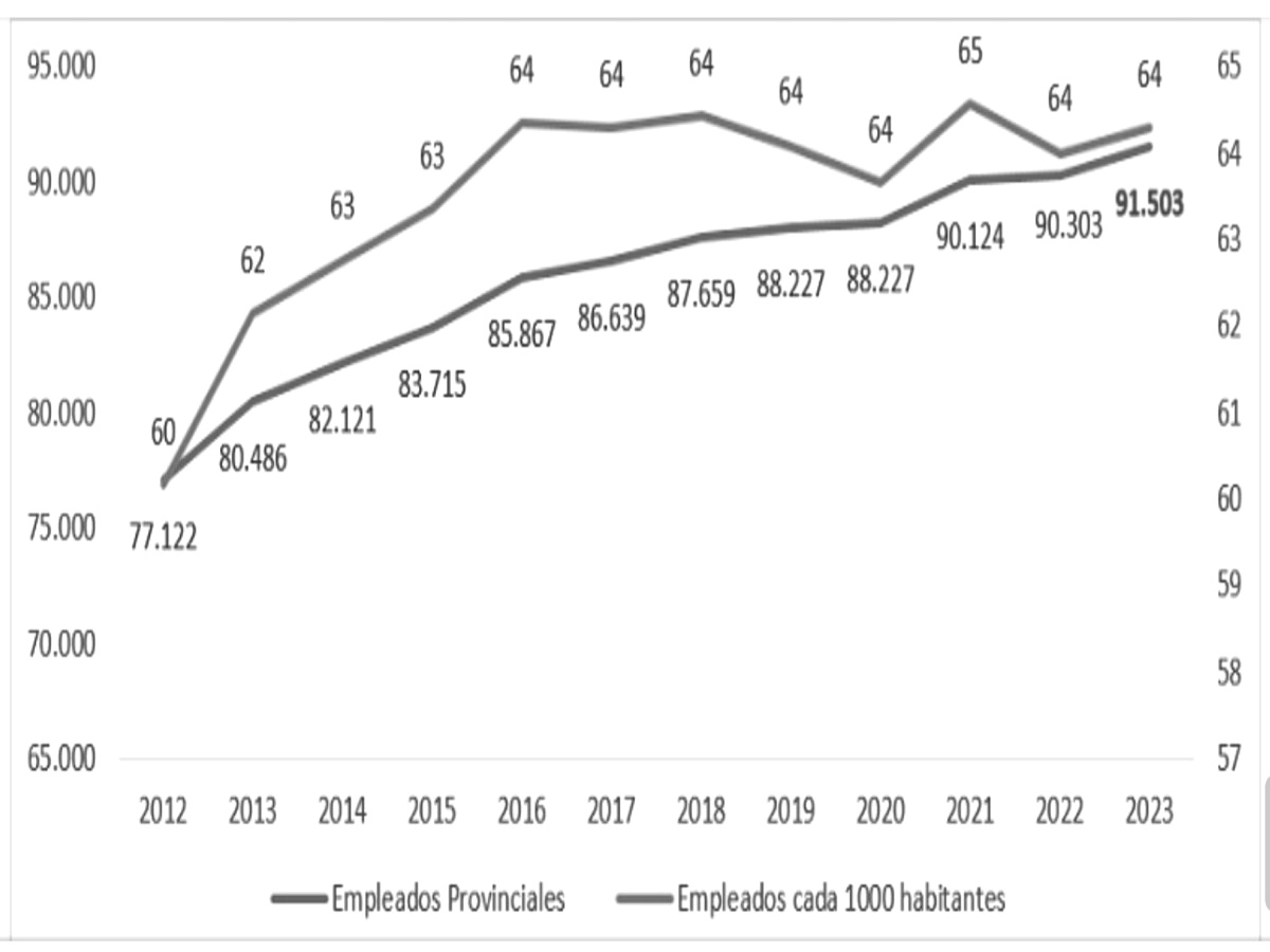 Entre Ríos: El empleo público crece sin cesar desde 2012